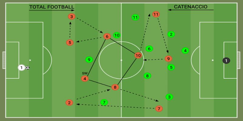 Chiến luật Catenaccio được đánh giá cao